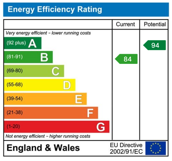 EPC Graph for Beckwithshaw, Harrogate, Duncombe Grove, HG3