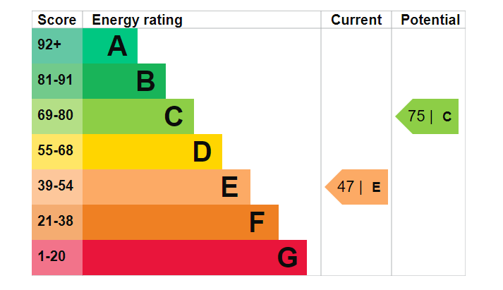 Energy Performance Certificate for Heol Ddu, Ammanford, SA18