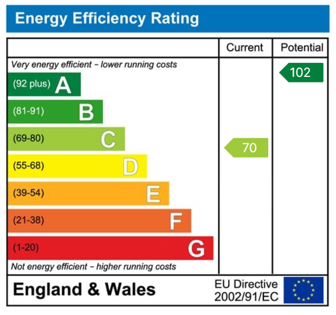Energy Performance Certificate for Walter Road, Ammanford, SA18 2NH