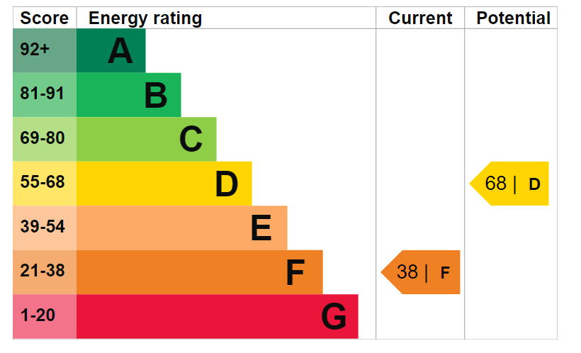 Energy Performance Certificate for Gate Road, Penygroes, SA14