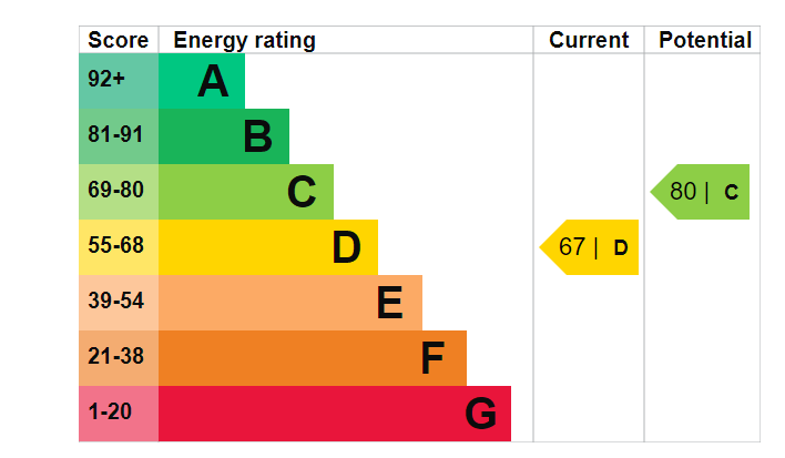 Energy Performance Certificate for Wernddu Road, Ammanford, SA18